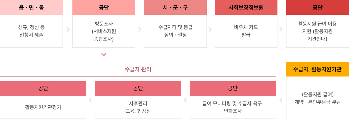 이용 절차 안내