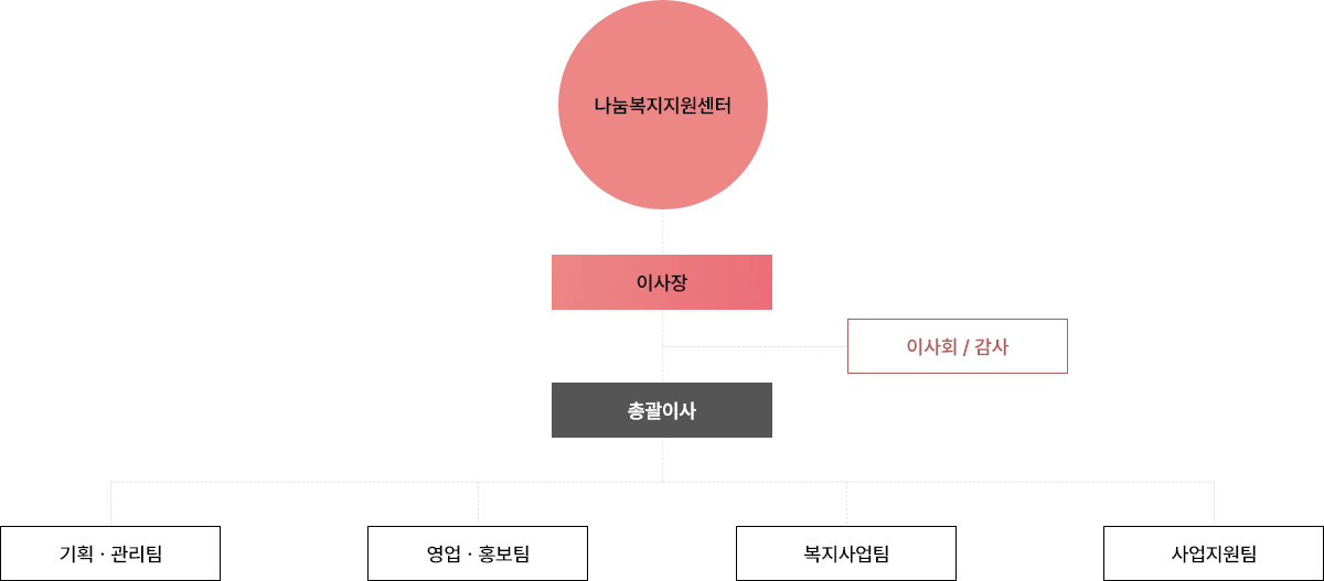 조직도